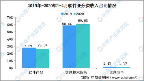 2020年軟件業(yè)復(fù)蘇觀察 大數(shù)據(jù)服務(wù)引領(lǐng)行業(yè)增長(zhǎng)，前四月收入突破兩萬(wàn)億元
